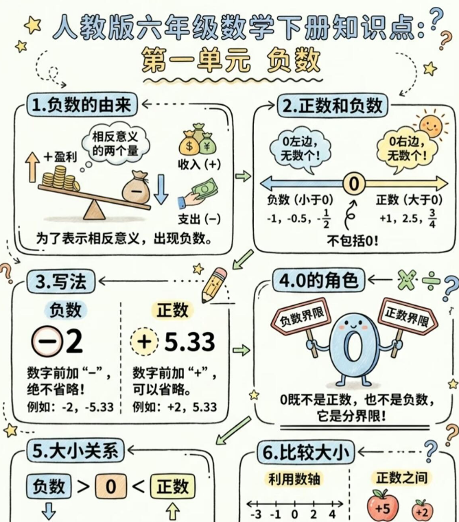【2026春新版】六年级下册数学负数