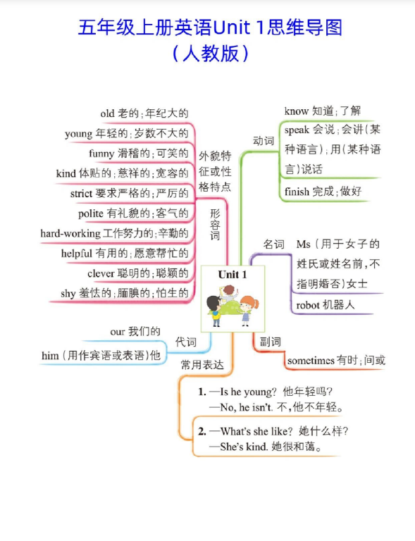7页！五年级上册英语第1—6单元思维导图完整版
