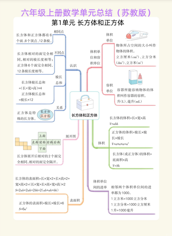 7页！六年级上册数学单元思维导图（苏教版）