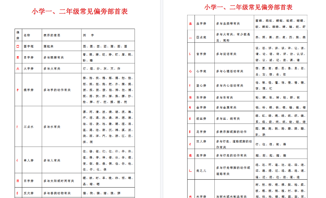 【5页完整版】常见偏旁部首表【高清直接可打印】