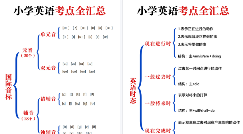 【6页高清版】英语老师熬夜整理-小学英语基础全汇总