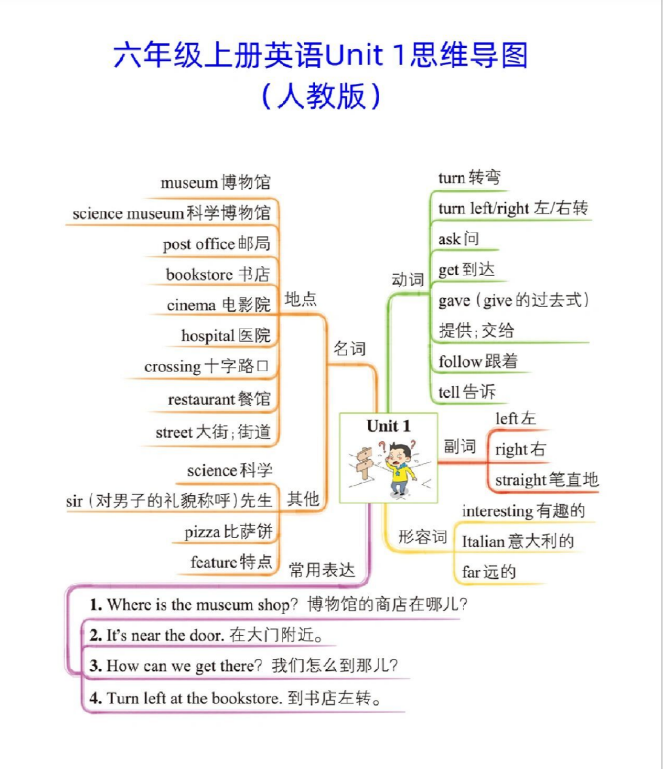 7页！六年级上册英语第1—6单元思维导图完整版