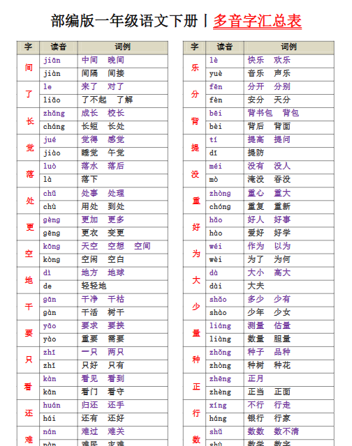 【2页高清完整版】一（下）语文：多音字汇总表