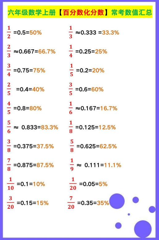 3页!六年级数学上册【百分数化分数】常考数值