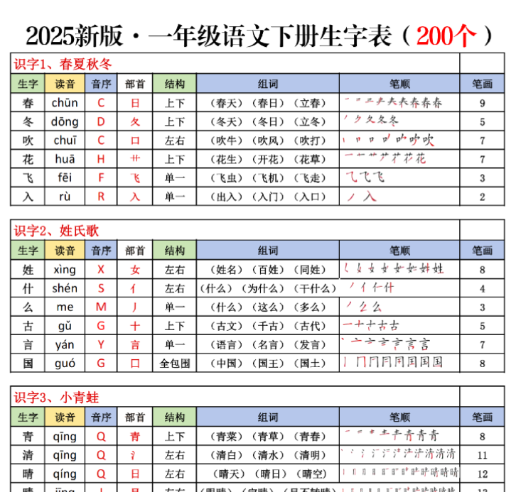 【高清电子版】2025新版一下语文生字表课课贴(200个字)8页生字拼音部首组词笔画笔顺