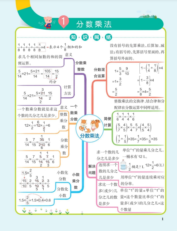 10页！六年级上册数学单元总结思维导图（人教版）
