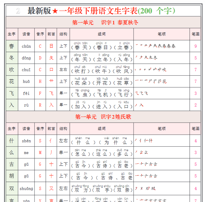 【高清电子版】一年级下册语文生字表(200个字）生字组词笔画笔顺拼音1