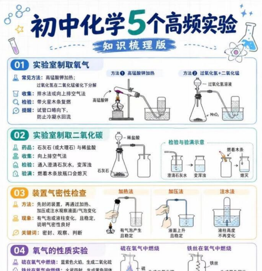 【高彩版】初中化学5个高频实验