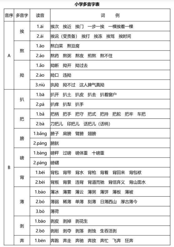15页！小学语文全年级多音字速记表速看