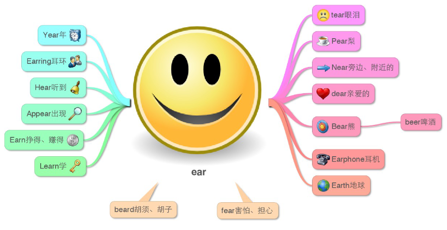 【17页新版】小学英语单词思维导图【高清完整版】