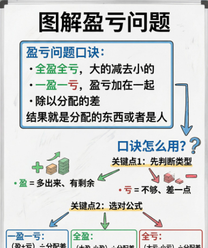 【2026春】盈亏问题怎么解高彩版