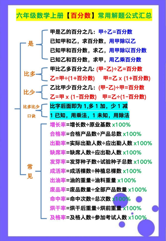 2页！六年级数学上册【百分数】常用解题公式汇总