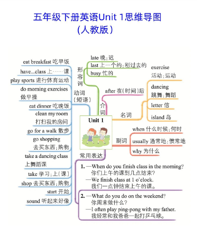 7页！五年级下册英语第1—6单元思维导图完整版