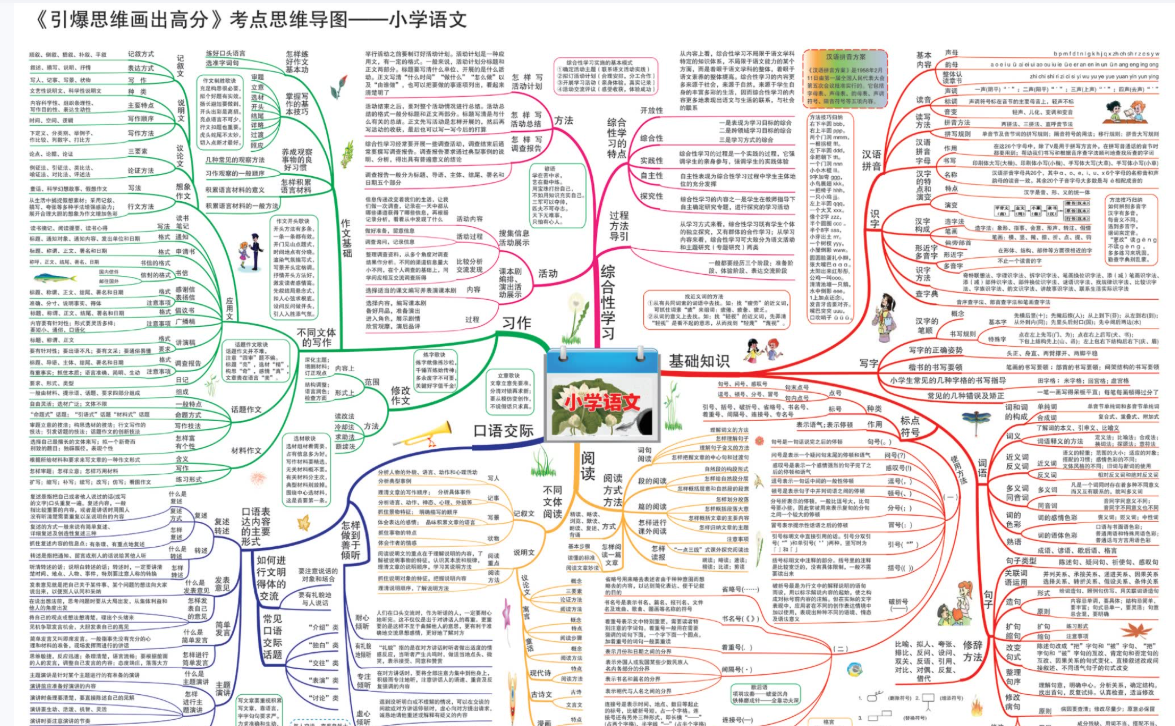 【14页新版】小学语文思维导图【高清完整版】
