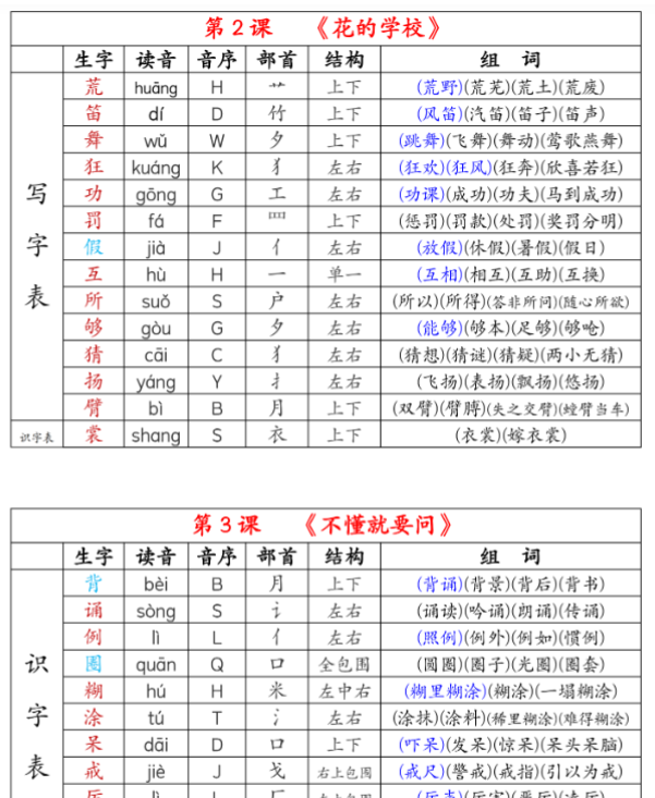 新三上语文组词音序部首结构注音(打印一页两张就是课本贴大小)