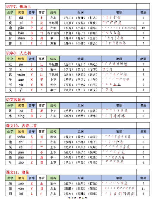 《2025春新课改一下语文生字表课课贴（200个字）》8页生字拼音部首组词笔画笔顺