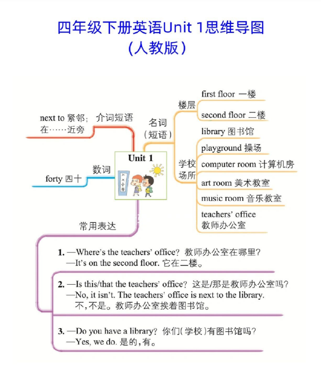 7页！四年级下册英语单元思维导图（可打印）